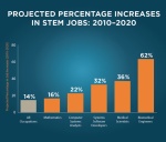 infographic by U.S. Department of Education:  http://www.ed.gov/stem